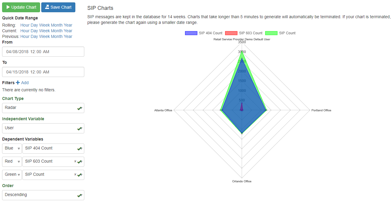 SIP radar chart showing call counts by type by user
