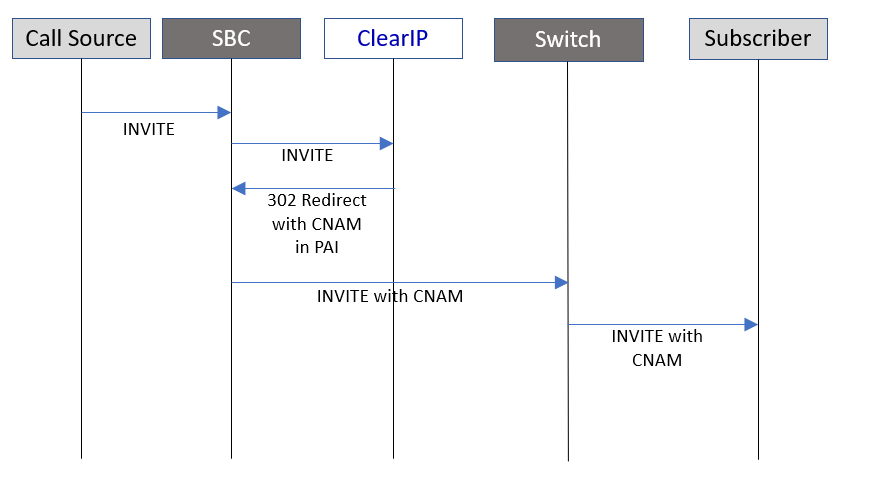 CNAM Integration