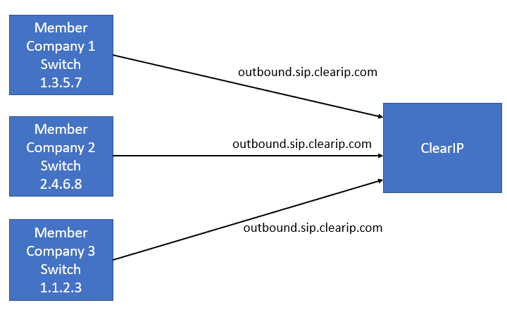 Separate SIP Device DIagram