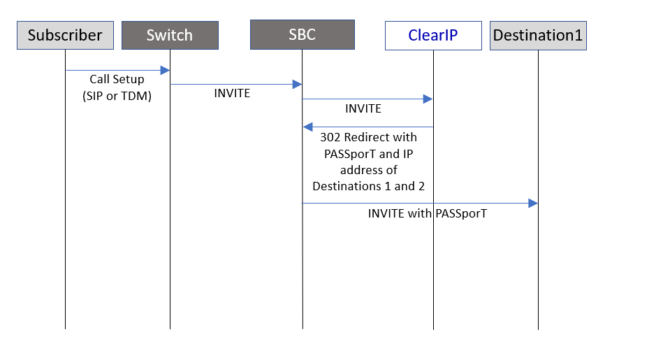 SBC Redirect on SIP 302 with SHAKEN