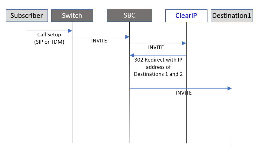 SBC Redirect on SIP 302