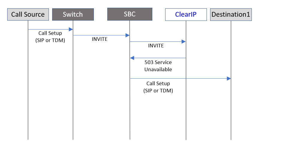 SBC Route Advance on SIP 503