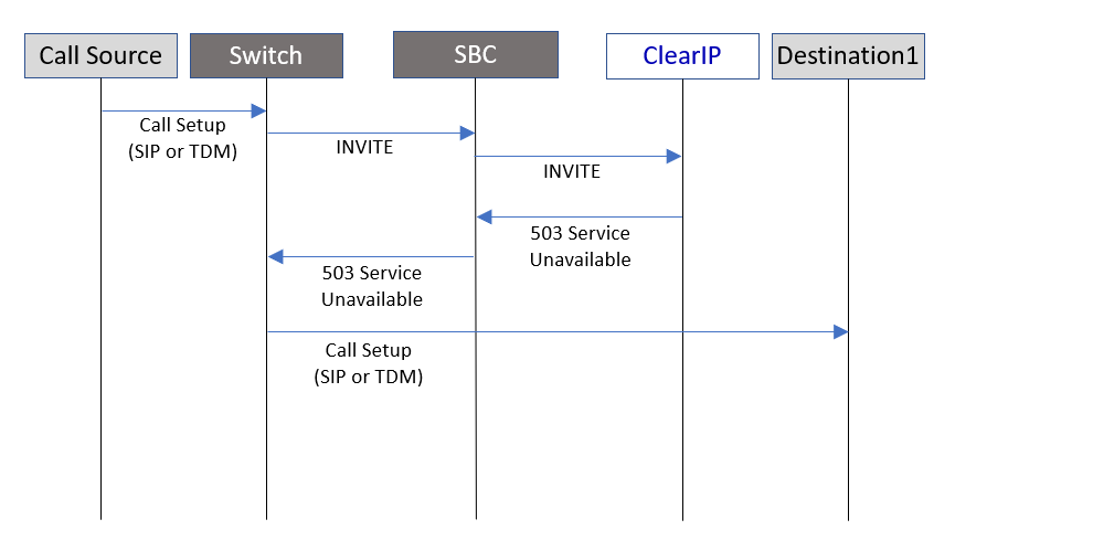 Switch Route Advance on SIP 503