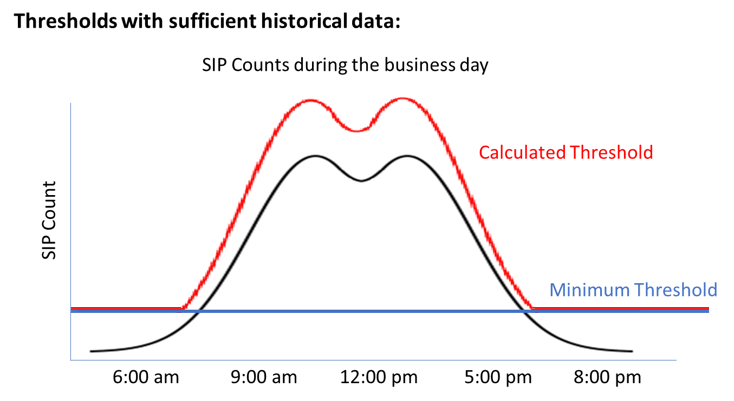 Fraud Score Thresholds with Historical Data