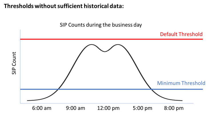 Fraud Score Thresholds without Historical Data