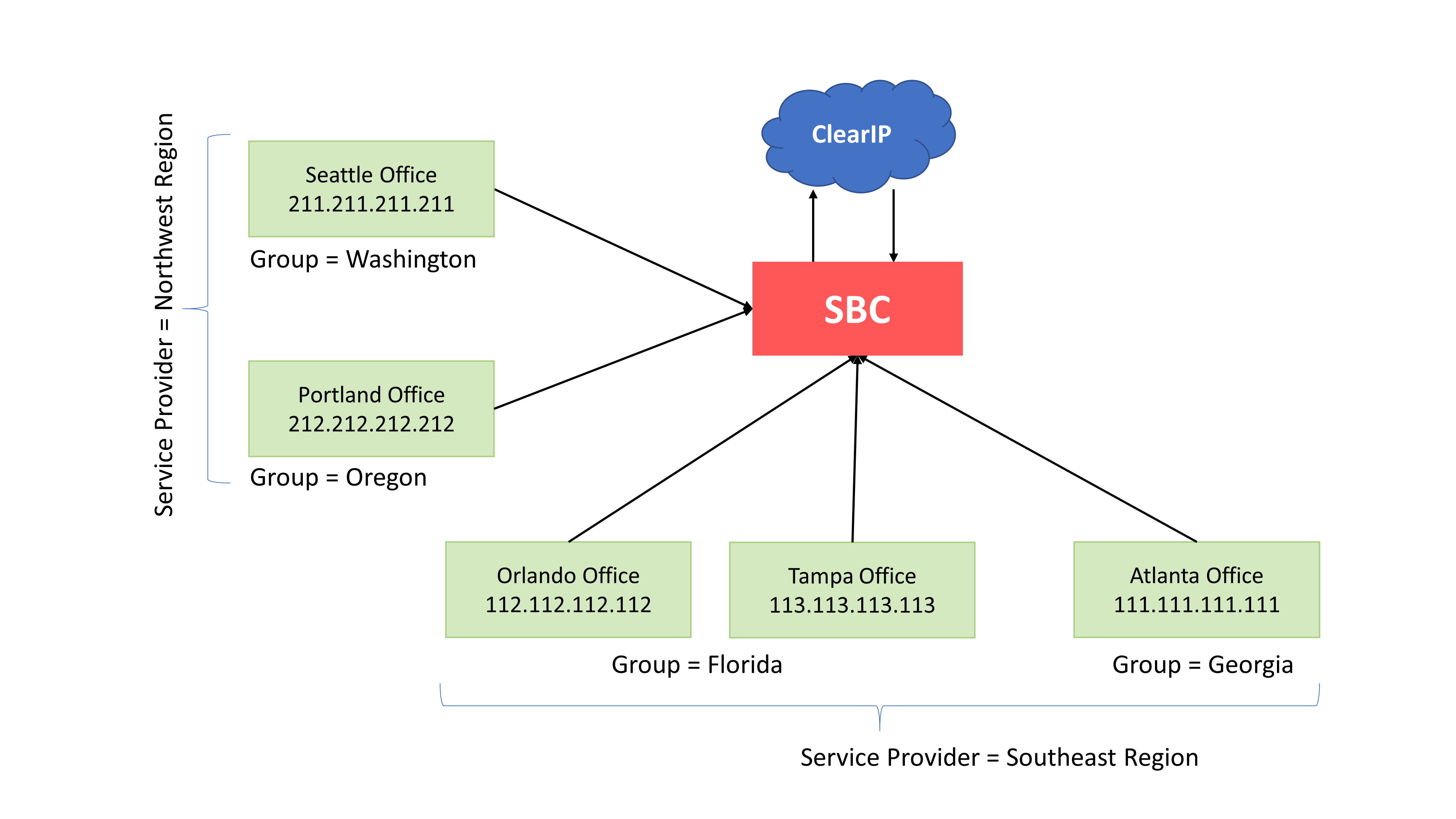 Users defined by IP address