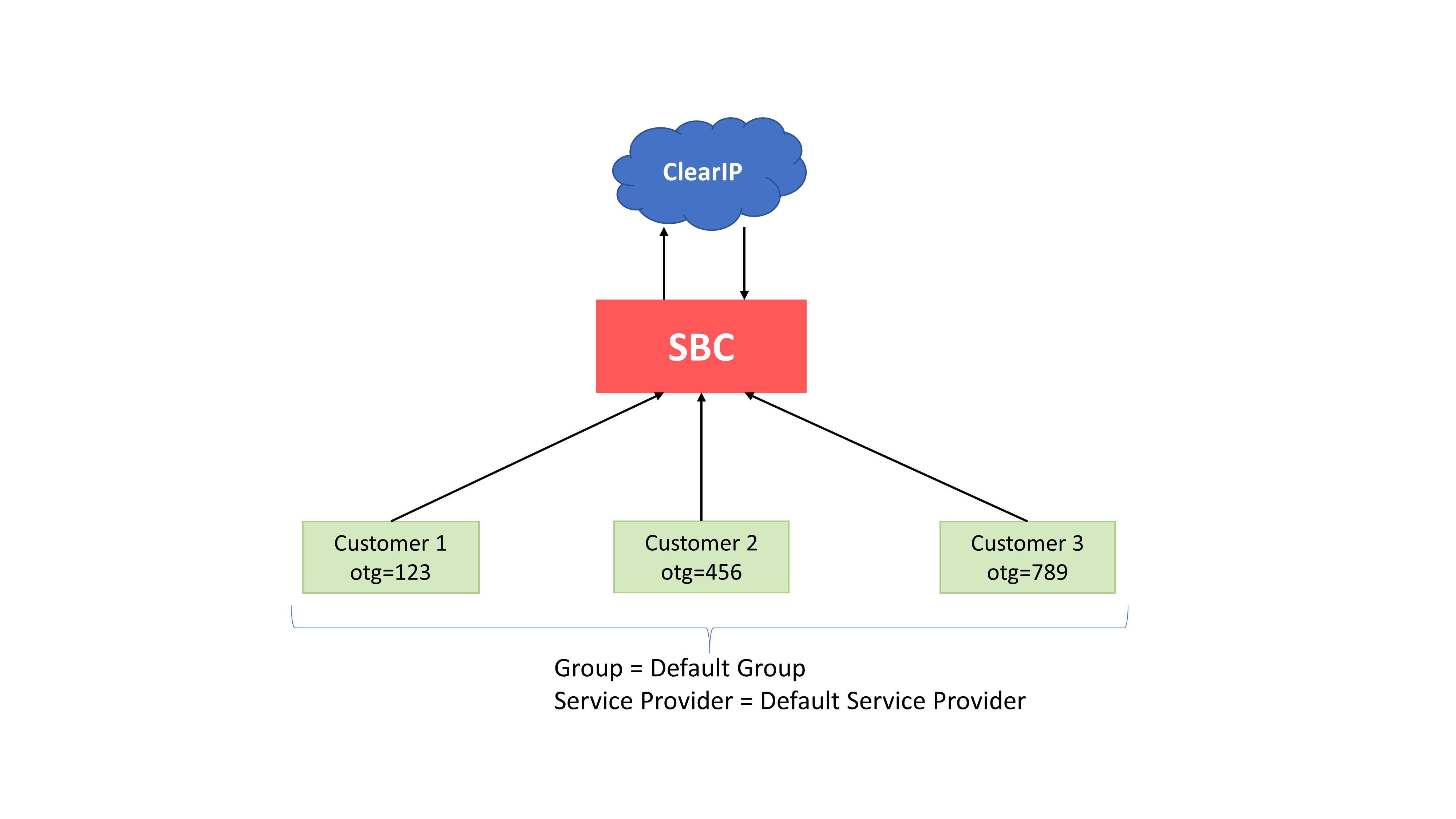 Users defined by trunk group