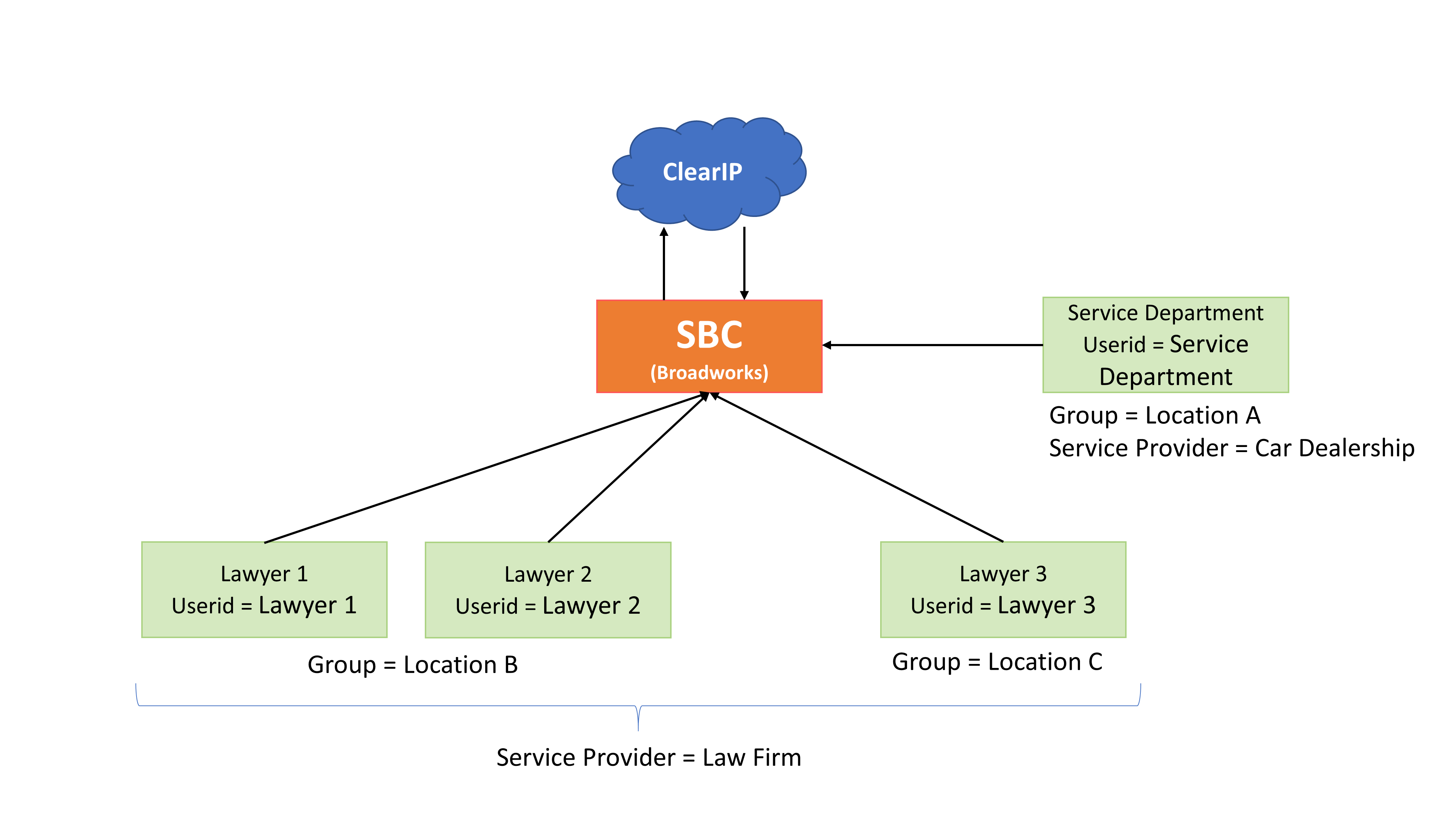 Users defined by User ID