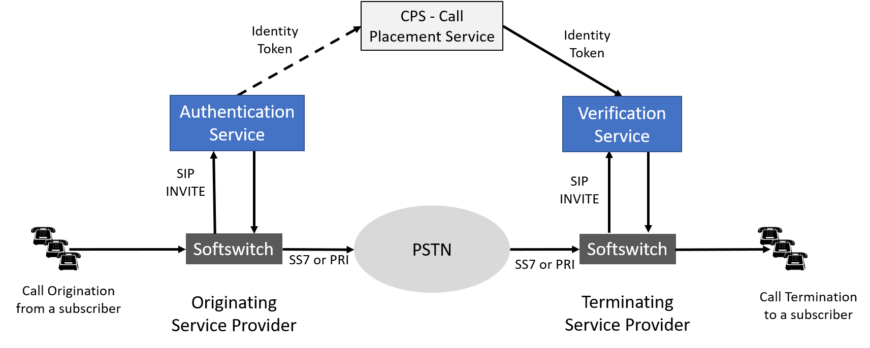 Out-of-Band STIR Call Flow